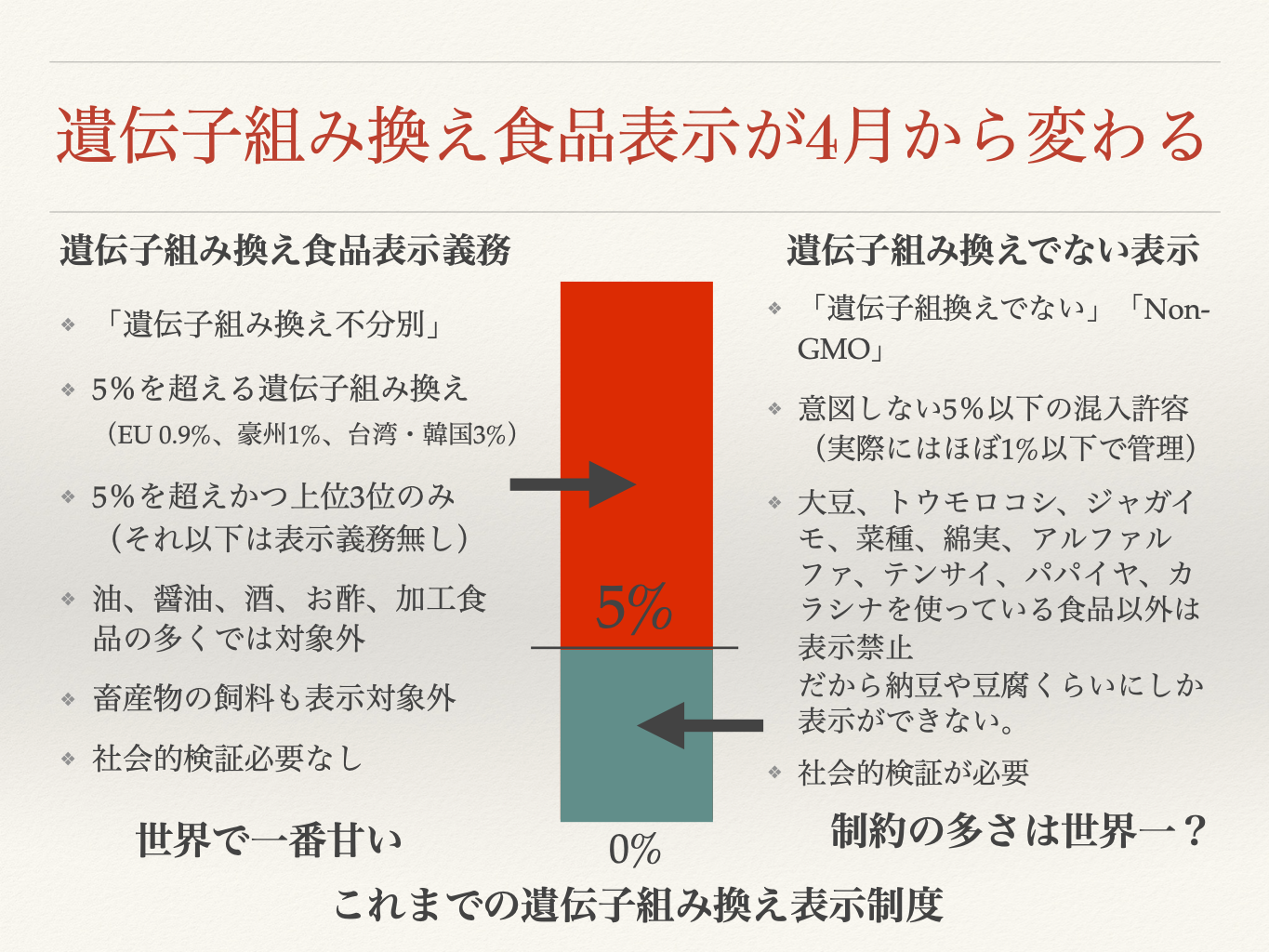 遺伝子組み換え食品表示が4月から変わる。3月までの遺伝子組み換え食品表示と遺伝子組み換えでない表示について