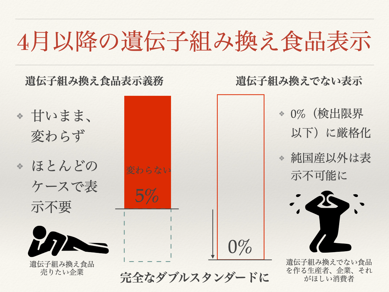 4月以降どう変わるか？ 遺伝子組み換えでない表示はほとんど消える