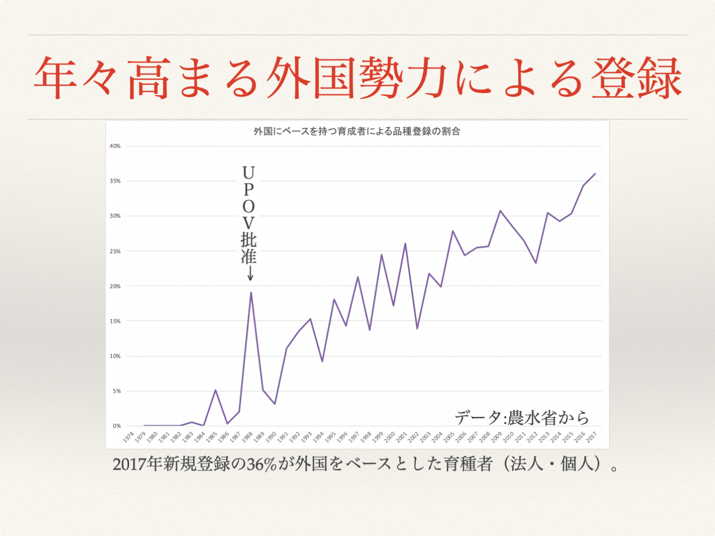 外国勢力による日本の新品種出願数