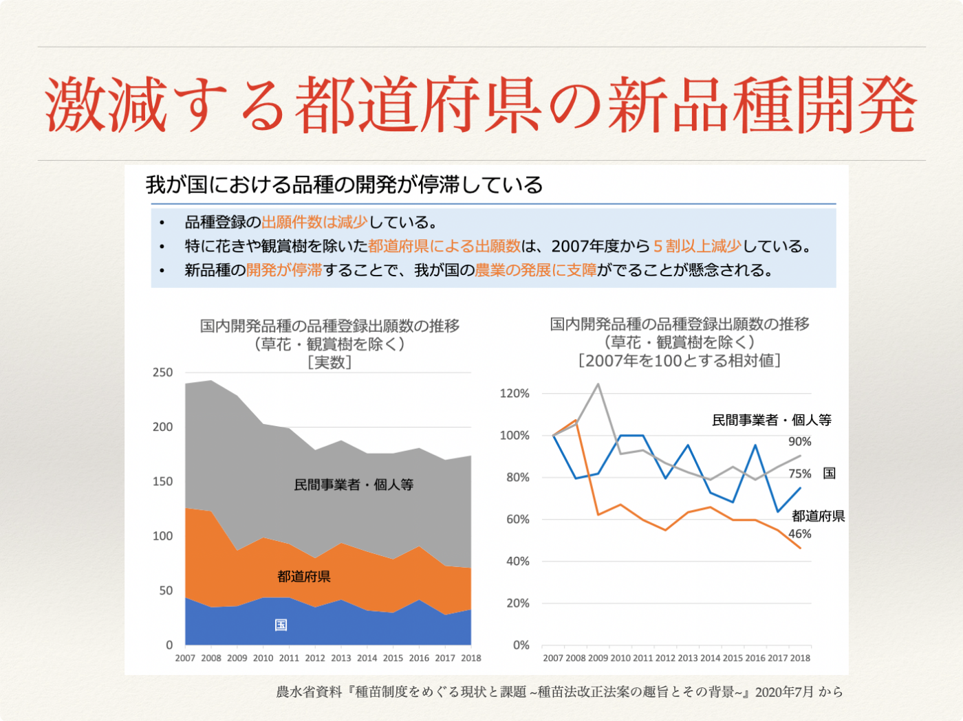 激減する都道府県の新品種開発