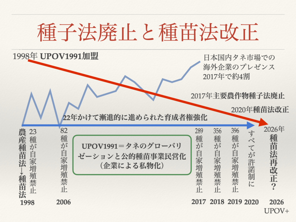 UPOVと種子法廃止・種苗法改正
